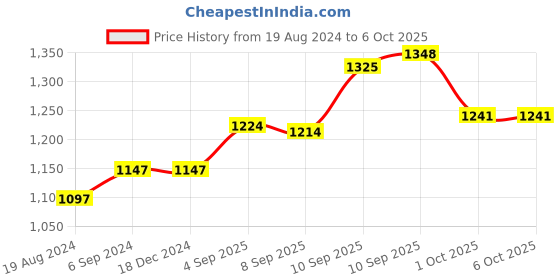 firstcry.com Crosscut Metal Floor Lamp with decorative shelf (Lily Red) crosscut Price History Graph from 19 Aug 2024 to 6 Oct 2025