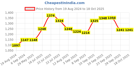 firstcry.com Crosscut Metal Floor Lamp with decorative shelf (Natural Jute) crosscut Price History Graph from 19 Aug 2024 to 18 Oct 2025