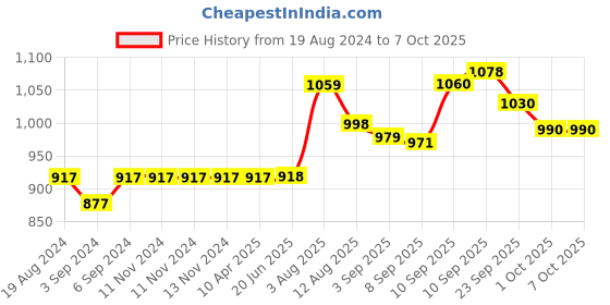 firstcry.com Crosscut Minimalist Design Floor Lamp (Cotton White) crosscut Price History Graph from 19 Aug 2024 to 7 Oct 2025