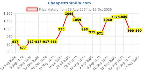 firstcry.com Crosscut Minimalist Design Floor Lamp (Fresh Yellow) crosscut Price History Graph from 19 Aug 2024 to 11 Oct 2025