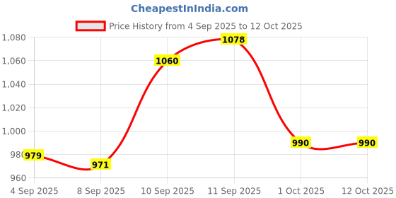 firstcry.com Crosscut Minimalist Design Floor Lamp (Lily Red) crosscut Price History Graph from 4 Sep 2025 to 12 Oct 2025