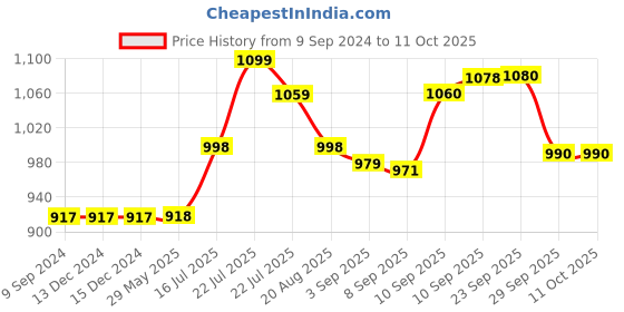 firstcry.com Crosscut Minimalist Design Floor Lamp (Natural Jute) crosscut Price History Graph from 9 Sep 2024 to 11 Oct 2025