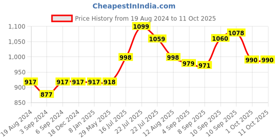firstcry.com Crosscut Minimalist Design Floor Lamp (Royal Blue) crosscut Price History Graph from 19 Aug 2024 to 10 Oct 2025