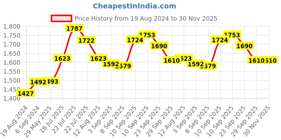 firstcry.com Crosscut Tower Floor Lamp (Cotton White) crosscut Price History Graph from 19 Aug 2024 to 30 Nov 2025