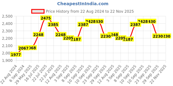 firstcry.com Crosscut Wooden Floor Lamp with shelves (Farm Petals) crosscut Price History Graph from 22 Aug 2024 to 22 Nov 2025