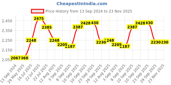 firstcry.com Crosscut Wooden Floor Lamp with shelves (Fresh Flower) crosscut Price History Graph from 13 Sep 2024 to 23 Nov 2025