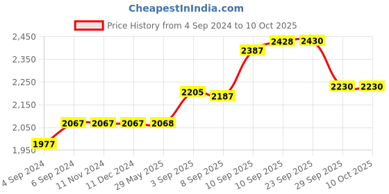 firstcry.com Crosscut Wooden Floor Lamp with shelves (Lily Red) crosscut Price History Graph from 4 Sep 2024 to 9 Oct 2025