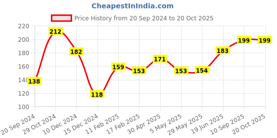 firstcry.com fab n funky Crown Shape Shower Cap - Green fab n funky Price History Graph from 20 Sep 2024 to 19 Oct 2025