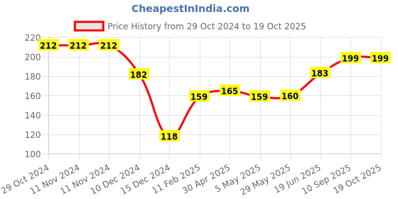 firstcry.com fab n funky Crown Shape Shower Cap - Yellow fab n funky Price History Graph from 29 Oct 2024 to 19 Oct 2025