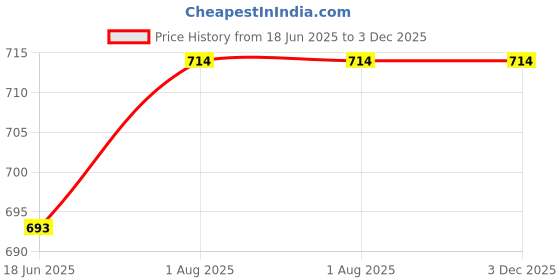 firstcry.com penguin random house Cruella's Sketchbook - English penguin random house Price History Graph from 18 Jun 2025 to 2 Dec 2025