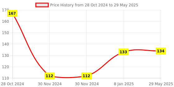 firstcry.com CT Toys Rubic Puzzle Cube Brainstorming Square ct toys Price History Graph from 28 Oct 2024 to 29 May 2025