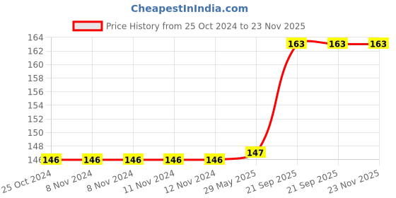 firstcry.com CT Toys Tranformation Friction Car - Orange ct toys Price History Graph from 25 Oct 2024 to 22 Nov 2025