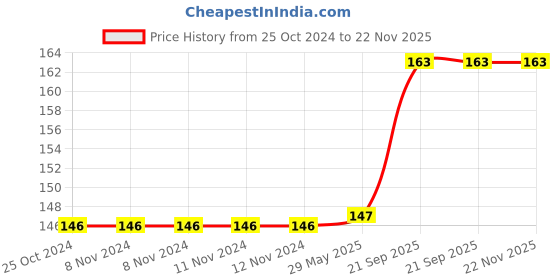 firstcry.com CT Toys Transformation Friction Plane - Blue ct toys Price History Graph from 25 Oct 2024 to 22 Nov 2025