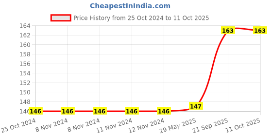 firstcry.com CT Toys Transformation Friction Plane - Red ct toys Price History Graph from 25 Oct 2024 to 10 Oct 2025