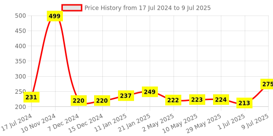 firstcry.com Cubelelo Drift 2x2 Cube - Multicolour cubelelo Price History Graph from 17 Jul 2024 to 9 Jul 2025