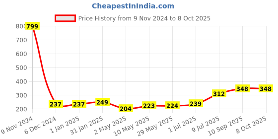 firstcry.com Cubelelo Drift 2x2 Stickerless Cube - Multicolor cubelelo Price History Graph from 9 Nov 2024 to 7 Oct 2025