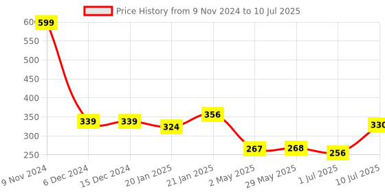 firstcry.com Cubelelo Drift Mirror Cube - Silver cubelelo Price History Graph from 9 Nov 2024 to 10 Jul 2025