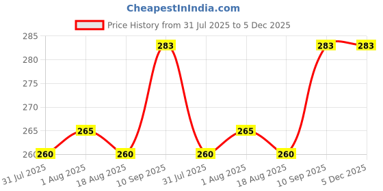 firstcry.com CUBKINS Early Feeding Bendable Spoon for Babies & Infants | 100% Pure Silicone | 180° Bendable | Promotes Self-Feeding | Safe, BPA Free, Food Grade, FDA Approved | Washable & Reusable (Blue Olive) cubkins Price History Graph from 31 Jul 2025 to 5 Dec 2025