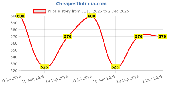 firstcry.com CUBKINS Set of 2 pcs - Bib, Early Feeding Bendable Spoon | Designed for Babies, Infants & Toddlers | BPA Free, Food Grade, FDA Approved | 100% Silicone | Easy to Clean (Blue Olive) cubkins Price History Graph from 31 Jul 2025 to 2 Dec 2025