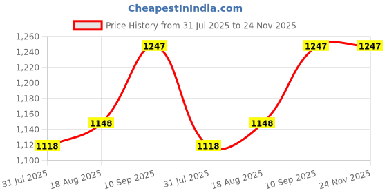 firstcry.com CUBKINS Set of 2 pcs - Plate, Dual Tone Sippy Cup | Designed for Babies, Infants & Toddlers | BPA Free, Food Grade, FDA Approved | 100% Silicone | Easy to Clean (Blue Olive) cubkins Price History Graph from 31 Jul 2025 to 23 Nov 2025