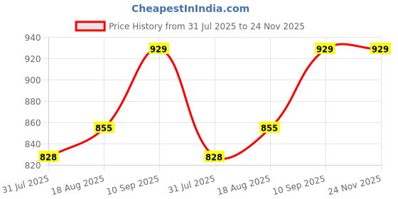 firstcry.com CUBKINS Set of 2 pcs - Plate, Early Feeding Bendable Spoon | Designed for Babies, Infants & Toddlers | BPA Free, Food Grade, FDA Approved | 100% Silicone | Easy to Clean (Blue Olive) cubkins Price History Graph from 31 Jul 2025 to 23 Nov 2025
