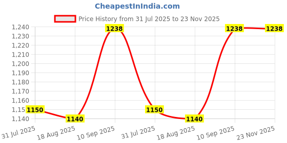 firstcry.com CUBKINS Set of 3 pcs - Bowl, Bib, Early Feeding Bendable Spoon | Designed for Babies, Infants & Toddlers | BPA Free, Food Grade, FDA Approved | 100% Silicone | Easy to Clean (Blue Olive) cubkins Price History Graph from 31 Jul 2025 to 22 Nov 2025