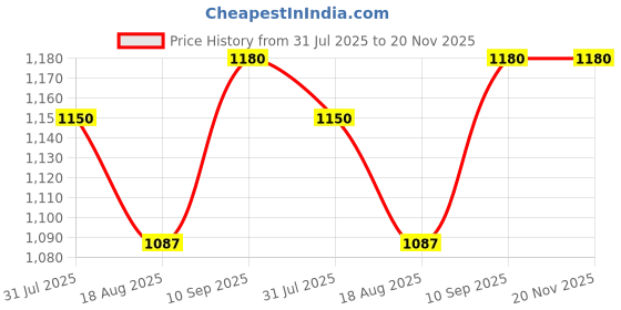 firstcry.com CUBKINS Set of 3 pcs - Bowl, Bib, Early Feeding Bendable Spoon | Designed for Babies, Infants & Toddlers | BPA Free, Food Grade, FDA Approved | 100% Silicone | Easy to Clean (Blue Olive) cubkins Price History Graph from 31 Jul 2025 to 20 Nov 2025