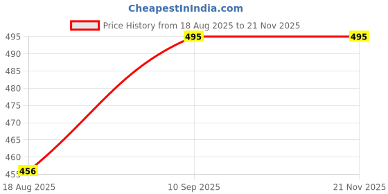 firstcry.com CUBKINS Spoon & Fork Set with Travel Box for Children with Stainless Steel Head & Silicone Handles | No Sharp Edges | BPA Free, Food Grade, FDA Approved | Washable & Reusable (Raspberry) cubkins Price History Graph from 18 Aug 2025 to 21 Nov 2025