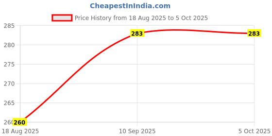 firstcry.com CUBKINS Spoon for Babies, Infants & Toddlers with Stainless Steel Head & Silicone Handle | No Sharp Edges | BPA Free, Food Grade, FDA Approved | Washable & Reusable (Raspberry) cubkins Price History Graph from 18 Aug 2025 to 5 Oct 2025