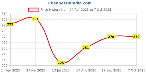 firstcry.com Cucu Fun Cotton Text Print Shorts - Melange Grey cucu fun Price History Graph from 24 Apr 2025 to 7 Oct 2025