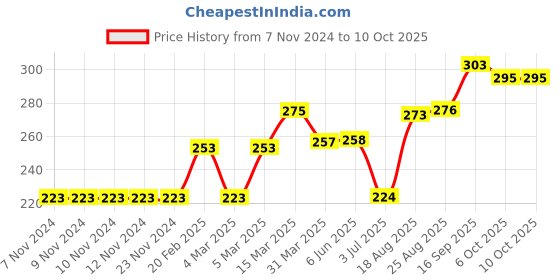 firstcry.com Cucu Fun Shorts with Pockets Trees Print - Royal Blue cucu fun Price History Graph from 7 Nov 2024 to 9 Oct 2025