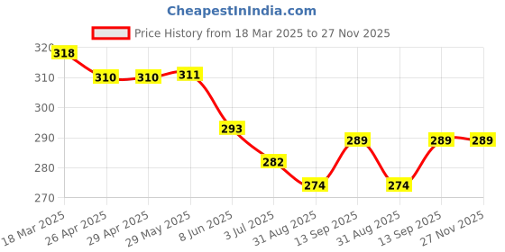 firstcry.com CUCU FUN Sinker Knit Above Knee Length Cut & Sew Shorts with Text Print - Pink cucu fun Price History Graph from 18 Mar 2025 to 27 Nov 2025
