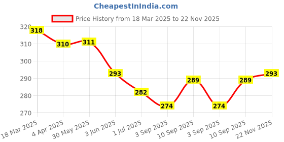 firstcry.com CUCU FUN Sinker Knit Above Knee Length Cut & Sew Shorts with Text Print - Rose Gold cucu fun Price History Graph from 18 Mar 2025 to 22 Nov 2025