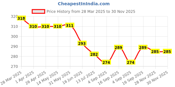 firstcry.com CUCU FUN Sinker Knit Above Knee Length Cut & Sew Shorts with Text Print - Rose Gold cucu fun Price History Graph from 28 Mar 2025 to 29 Nov 2025