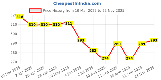 firstcry.com CUCU FUN Sinker Knit Above Knee Length Cut & Sew Shorts with Text Print - Rose Gold cucu fun Price History Graph from 19 Mar 2025 to 23 Nov 2025