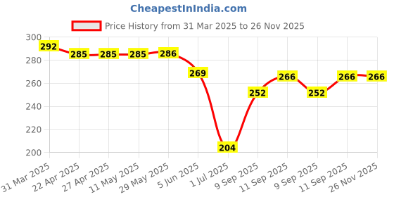 firstcry.com CUCU FUN Sinker Knit Above Knee Length Shorts with Beach Theme Print - Black cucu fun Price History Graph from 31 Mar 2025 to 26 Nov 2025