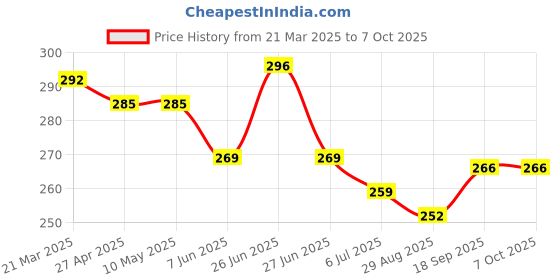 firstcry.com CUCU FUN Sinker Knit Above Knee Length Shorts with Beach Theme Print - Red cucu fun Price History Graph from 21 Mar 2025 to 5 Oct 2025