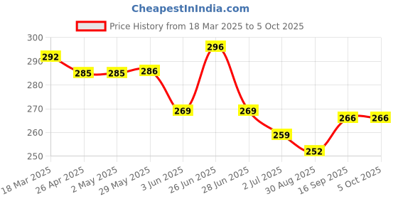 firstcry.com CUCU FUN Sinker Knit Above Knee Length Shorts with Beach Theme Print - Red cucu fun Price History Graph from 18 Mar 2025 to 5 Oct 2025