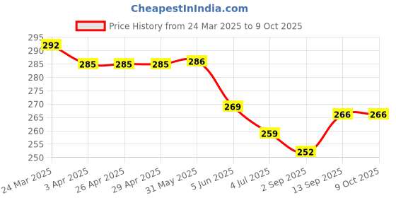 firstcry.com CUCU FUN Sinker Knit Above Knee Length Shorts with Beach Theme Print - Red cucu fun Price History Graph from 24 Mar 2025 to 9 Oct 2025