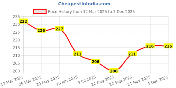 firstcry.com Cucu Fun Sinker Knit Above Knee Length Shorts with Bike Print - Olive Green cucu fun Price History Graph from 12 Mar 2025 to 2 Dec 2025