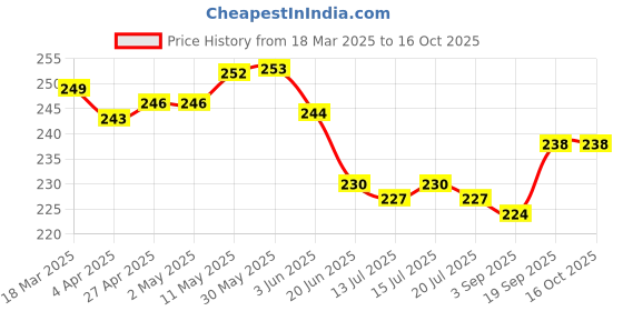 firstcry.com CUCU FUN Sinker Knit Above Knee Length Shorts with Bike Print - Red cucu fun Price History Graph from 18 Mar 2025 to 16 Oct 2025
