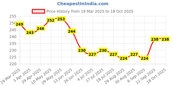 firstcry.com CUCU FUN Sinker Knit Above Knee Length Shorts with Bike Print - Red cucu fun Price History Graph from 19 Mar 2025 to 18 Oct 2025