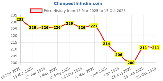 firstcry.com Cucu Fun Sinker Knit Above Knee Length Shorts with Football Theme Print - Blue cucu fun Price History Graph from 15 Mar 2025 to 14 Oct 2025