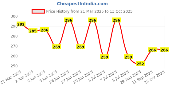 firstcry.com CUCU FUN Sinker Knit Above Knee Length Shorts with Football Theme Print - Light Blue cucu fun Price History Graph from 21 Mar 2025 to 13 Oct 2025