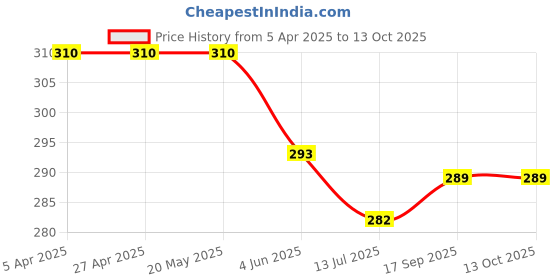 firstcry.com CUCU FUN Sinker Knit Above Knee Length Shorts with Skating Print & Patch - Red cucu fun Price History Graph from 5 Apr 2025 to 13 Oct 2025