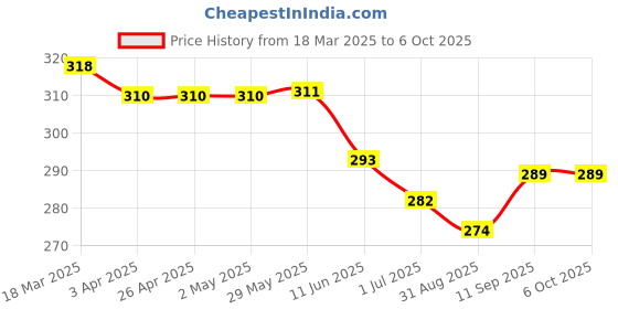 firstcry.com CUCU FUN Sinker Knit Above Knee Length Shorts with Skating Print & Patch - Red cucu fun Price History Graph from 18 Mar 2025 to 5 Oct 2025