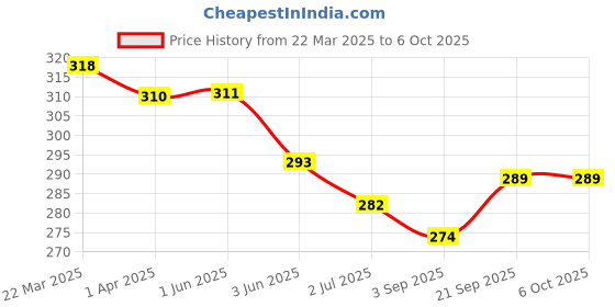 firstcry.com CUCU FUN Sinker Knit Above Knee Length Shorts with Skating Print & Patch - Red cucu fun Price History Graph from 22 Mar 2025 to 5 Oct 2025