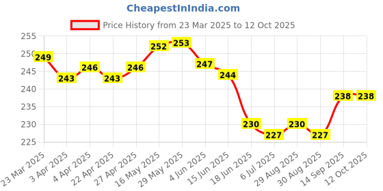firstcry.com CUCU FUN Sinker Knit Above Knee Length Shorts with Snowboarding Print - Yellow cucu fun Price History Graph from 23 Mar 2025 to 12 Oct 2025