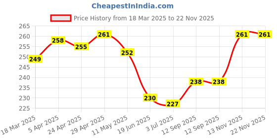 firstcry.com CUCU FUN Sinker Knit Above Knee Length Shorts with Soccer Theme Print - Light Grey cucu fun Price History Graph from 18 Mar 2025 to 22 Nov 2025