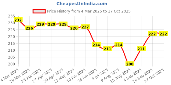 firstcry.com Cucu Fun Sinker Knit Above Knee Length Shorts with Sport Text Print - Beige cucu fun Price History Graph from 4 Mar 2025 to 15 Oct 2025